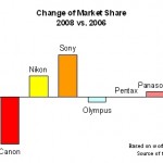 Divers : l'évolution du marché du reflex entre 2006 et 2008