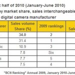 Divers : bons résultats Canon et Nikon à mi-2010