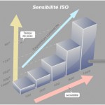 Technique : vous avez dit sensibilité ISO ?