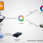 Divers : gestion des photos et flux de production