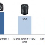 Technique : DxOMark introduit le Perceptual Megapixel