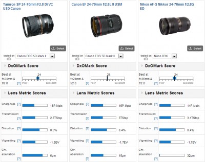 DxOMark-Reviews-Tamron-SP-24-70mm-f-2.8-Di-VC-USD