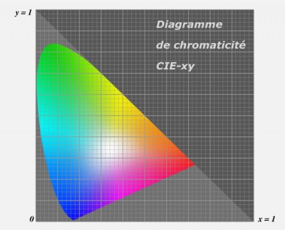 chromaticity-diagram