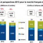 Divers : ventes appareils photo 2012 en France