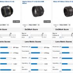 Test : DxOMark teste le Nikon 58mm f/1.4 G