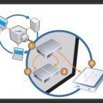 Stockage : sauvegarde vs archivage vs RAID