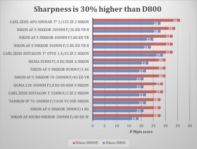 Nikon-D800-vs-D800E-DxO-test