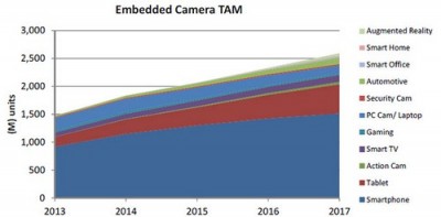 embedded-camera-market